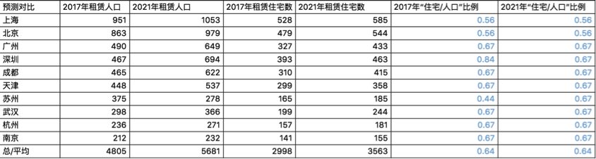 创投观察 | 供不应求？租赁市场的天平正在向消费者端倾斜