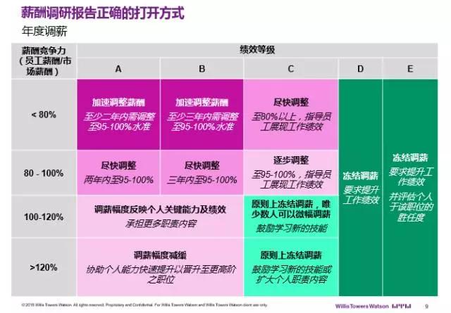 《薪酬报告》这么用，HR五大难题迎刃而解