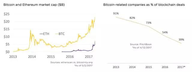 靠比特币实现财务自由还有机会吗？丨区块链产业投资分析及趋势