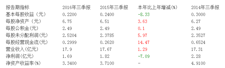 七匹狼进军保险业，下滑的业绩能得到“保险”么？