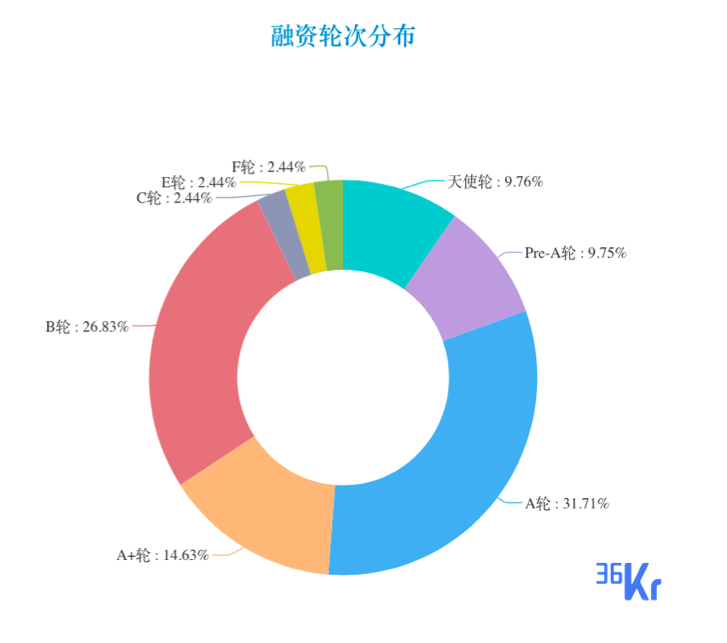 创投周报 Vol.48 | 企服、医疗、硬件稳居热门赛道前三甲，「长风药业」以6.3亿E轮融资领跑本周融资；以及10个有意思的早期项目