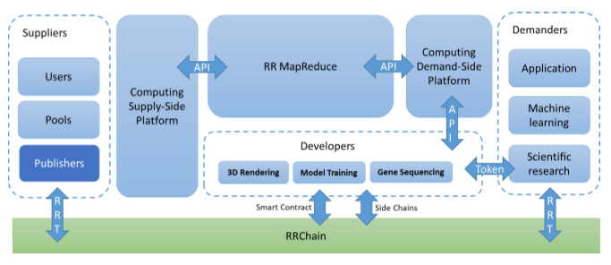 用电脑和手机闲置算力换Token，「RRC」想为用户打造算力共享平台