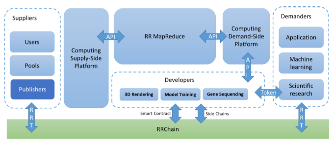 用电脑和手机闲置算力换Token,「RRC」想