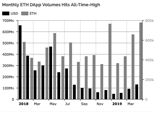 4月份以太坊DApp交易额创历史新高，但新增DApp却创15月新低