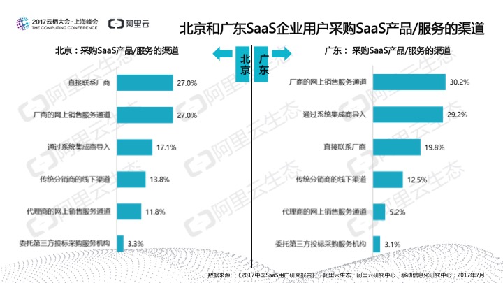 究竟谁在用SaaS？阿里云发布《2017中国SaaS用户研究报告》