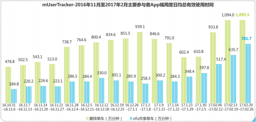 一篇文章了解共享单车的前世今生