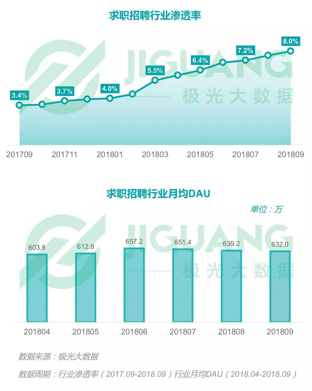 2018年Q3移动互联网：社交类app耗时最长，手游DAU下滑明显，短视频渗透率同比增长52.8%