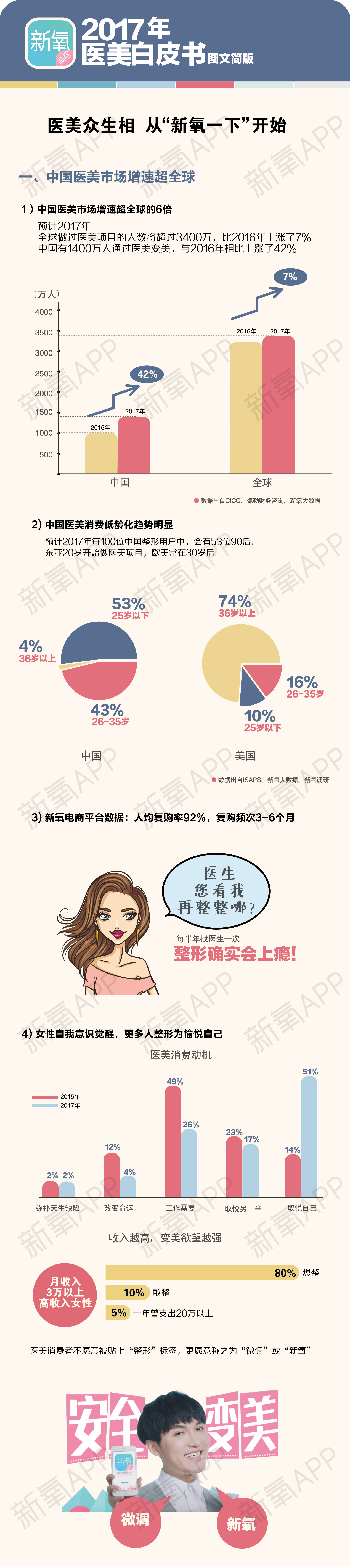 新氧发布《2017年医美行业白皮书》：中国增速是全球6倍，但黑市依然凶猛