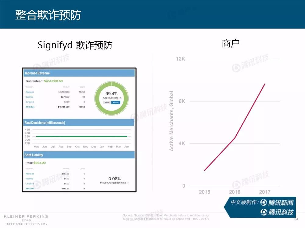 【完整版】2018互联网女皇趋势报告：全球互联网用户出现个位数增长