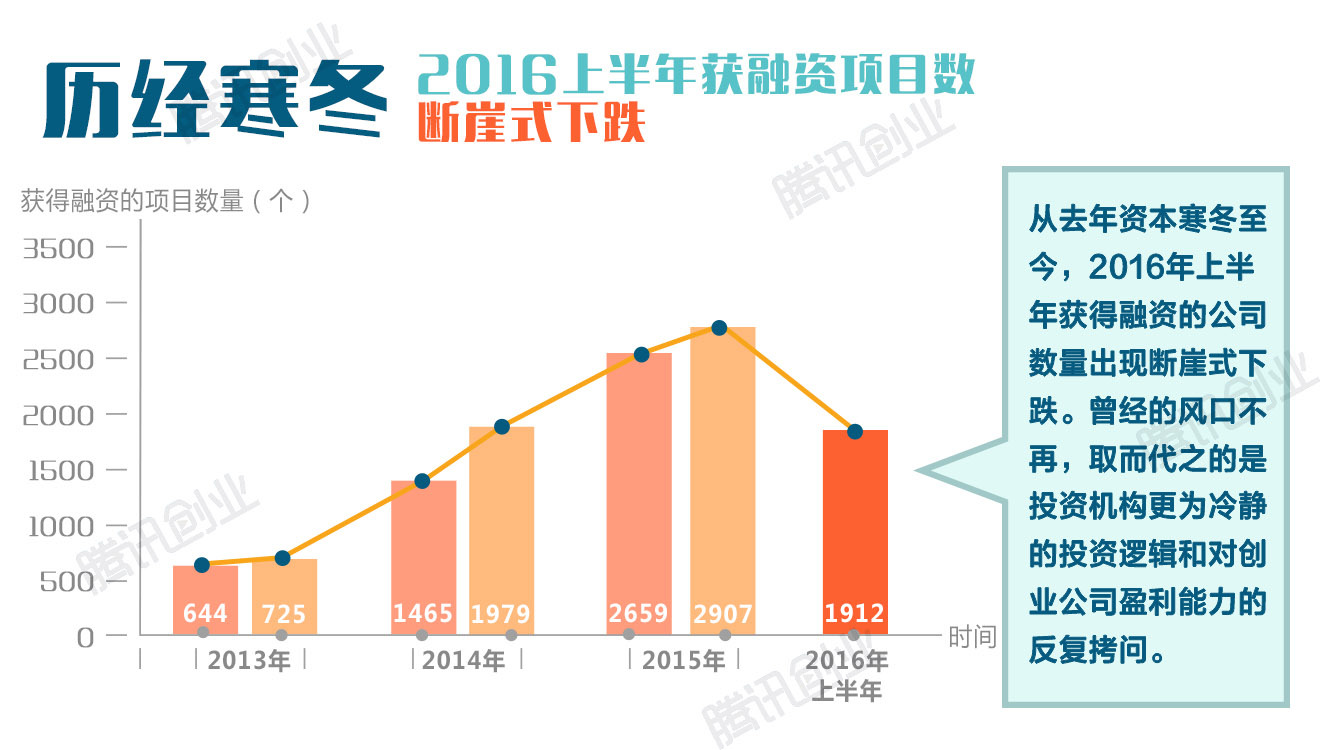 2016上半年中国创投报告：哪家基金最能花？哪些领域最热门？