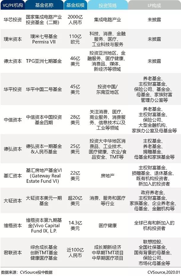 2019年VC/PE年报：募投市场数量规模双收紧，早期投资退潮超四成
