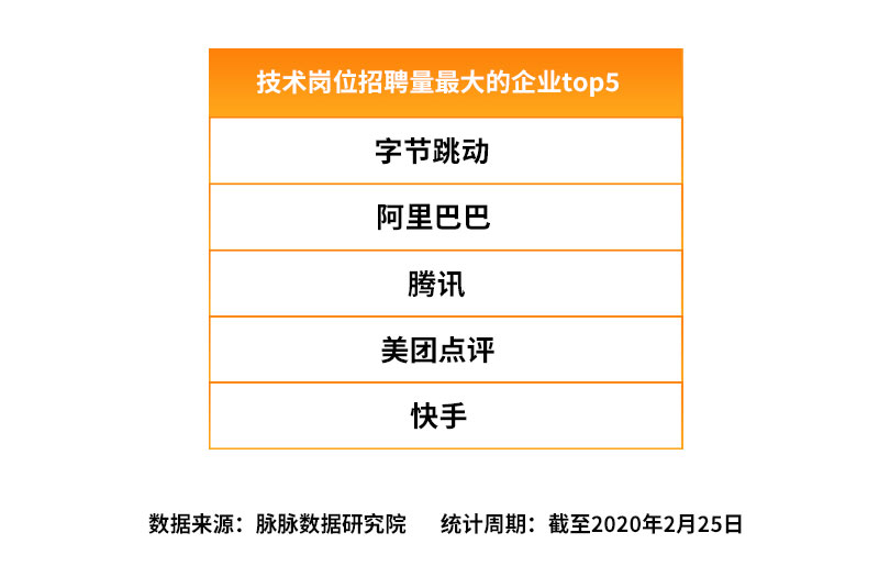 互联网人才流动报告2020：新BAT人才库形成，哪家人才平均年龄最大？