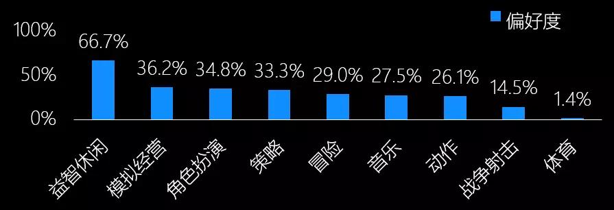 中国移动游戏行业趋势：3年后全球市场或超千亿美金，热血汉子、游戏佳人贡献多少？