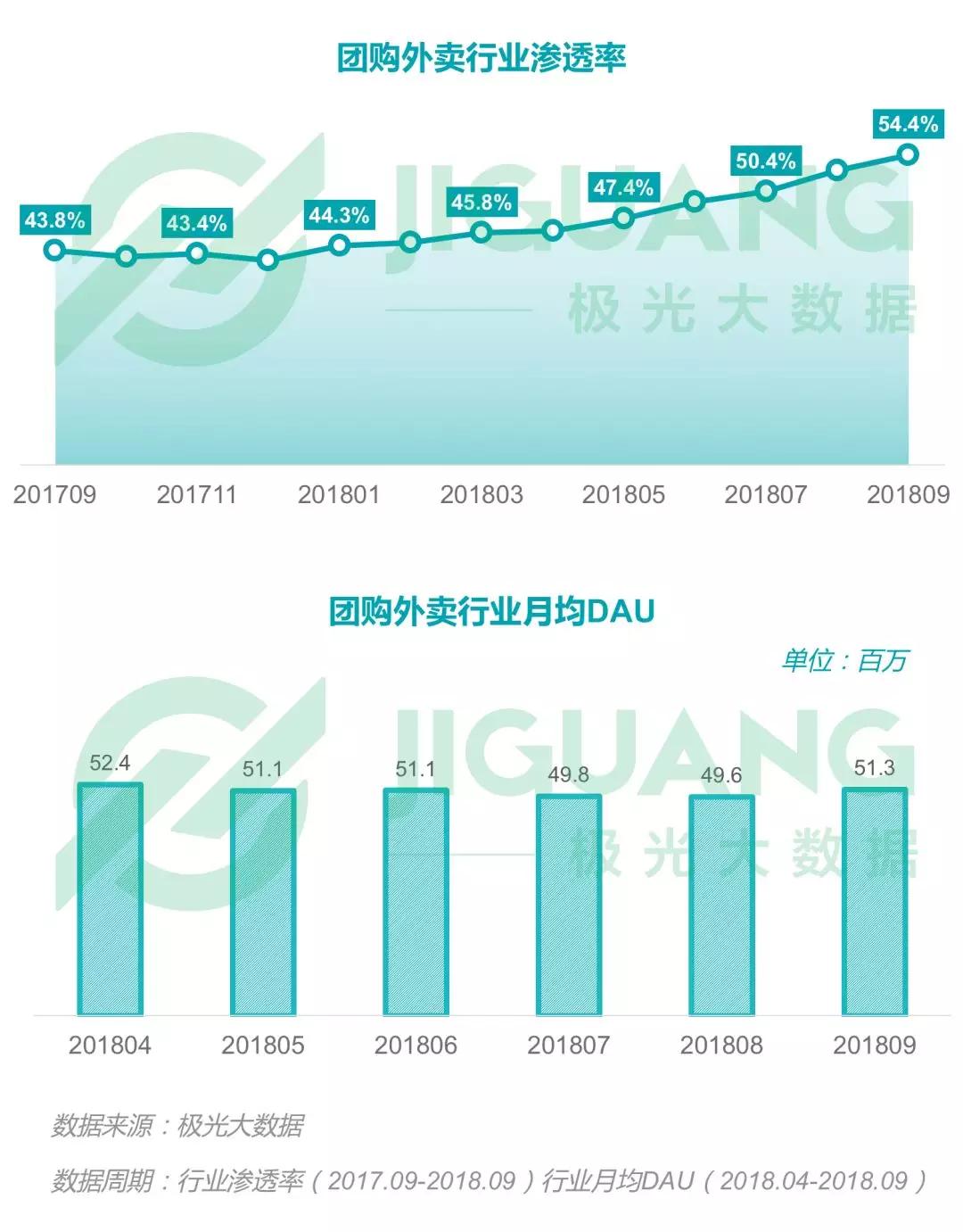 2018年Q3移动互联网：社交类app耗时最长，手游DAU下滑明显，短视频渗透率同比增长52.8%