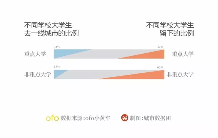 ofo 发布八城市大学生就业流向报告：上海毕业生留沪比例排第一