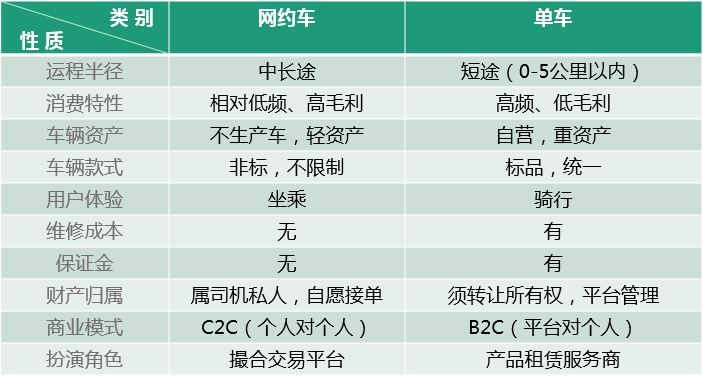 跑得快or 跑得久，哪一个对单车经济更重要？