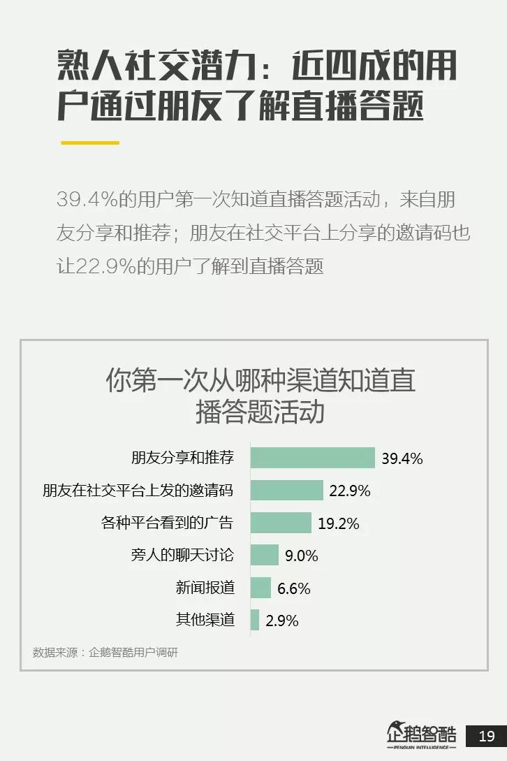 全国直播答题用户调研报告：近八成用户接受广告，其中二线女性用户更爱答题
