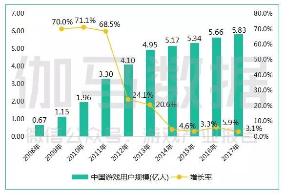 2017中国游戏产业报告：收入超2千亿，同比增长23.0%，手游占比超50%