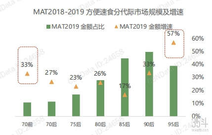 巨头入场、销量暴增200%、规模或超百亿，自热火锅因何而“热”？