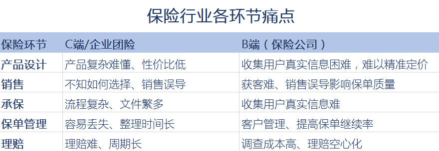 36氪新风向 | 当场景定制的故事降温，保险科技还是应该回归这里