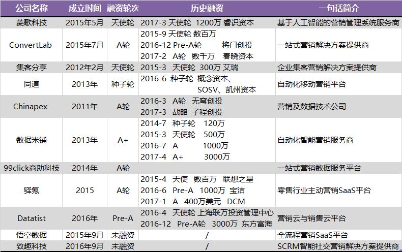 营销自动化会是企业服务领域的下一个风口吗？