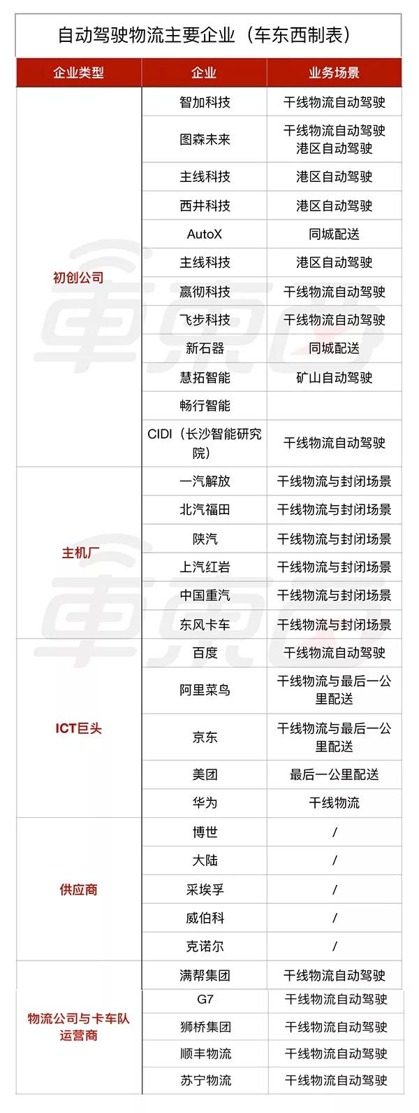 物流自动驾驶大战开始，5大势力30+玩家抢夺9万亿市场