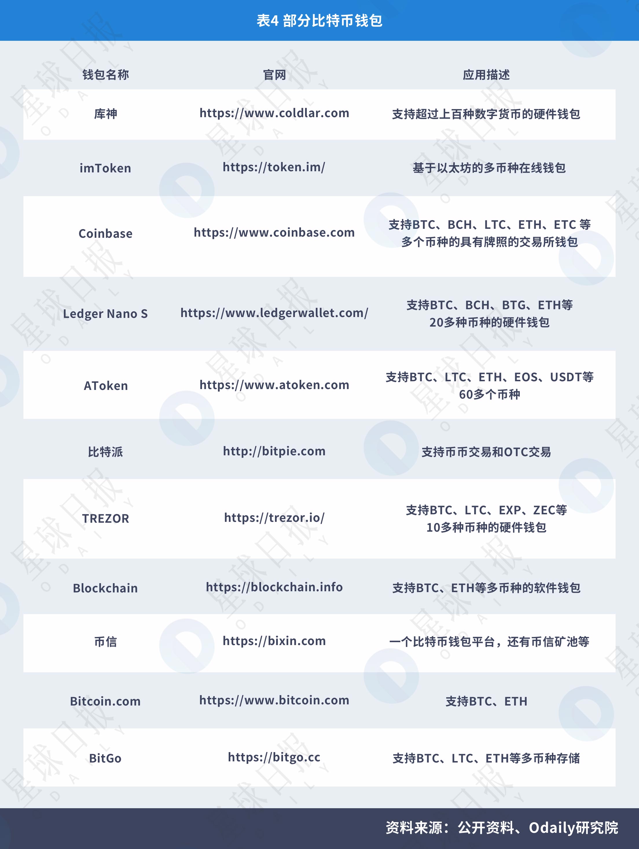 《2008年-2018年全球比特币发展研究报告》| Odaily星球日报研究院