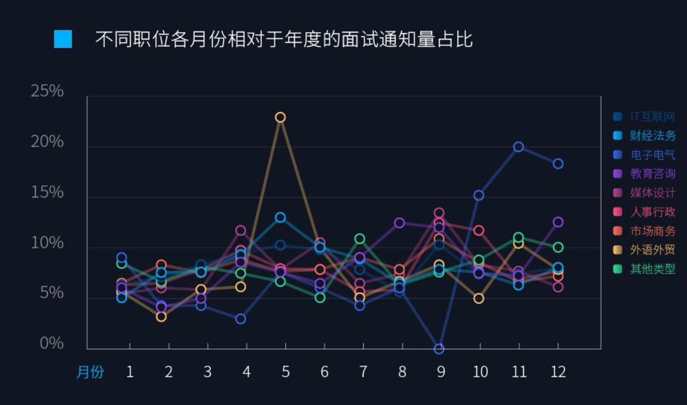 大学生找实习：IT互联网岗位最热，二三线城市竞争更激烈