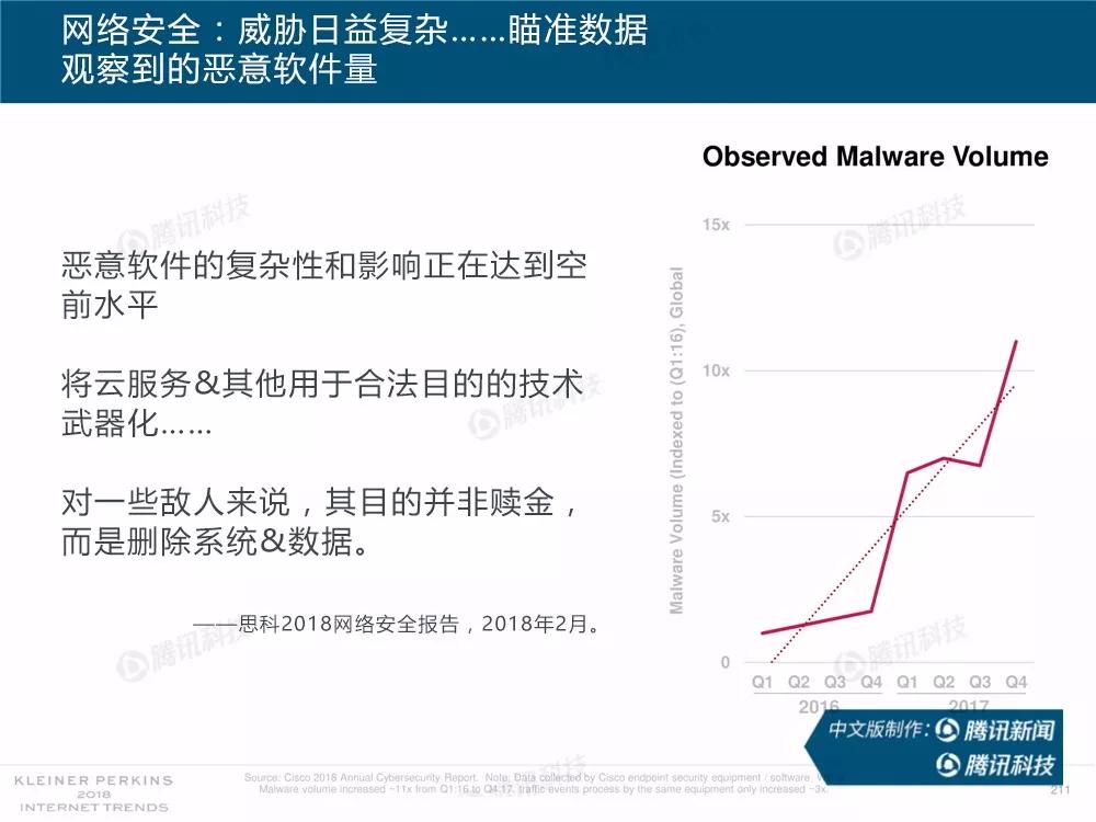 【完整版】2018互联网女皇趋势报告：全球互联网用户出现个位数增长