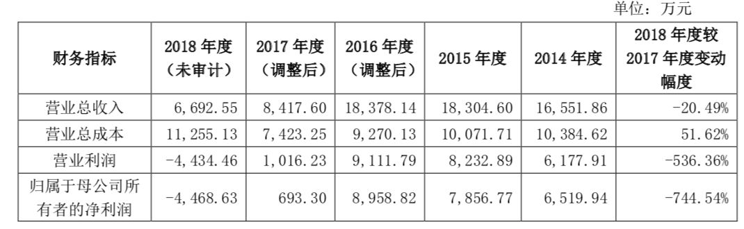 一年亏掉48亿，这些上市公司怎么了？
