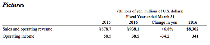 家门口收购外企，欧菲光15.8亿收购索尼电子华南公司