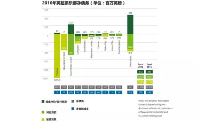 2017德勤欧洲足球财务报告，版权与金元英超仍是核心