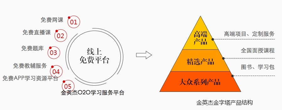 金英杰B轮融资5000万元，欲提供“大教育+大健康+大医疗”服务