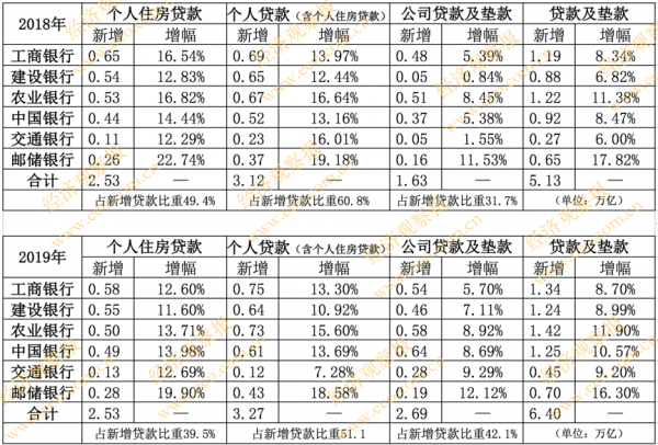 国有六大行6.4万亿新增贷款投向分析：39.5%投向房贷 42.1%投向公司业务