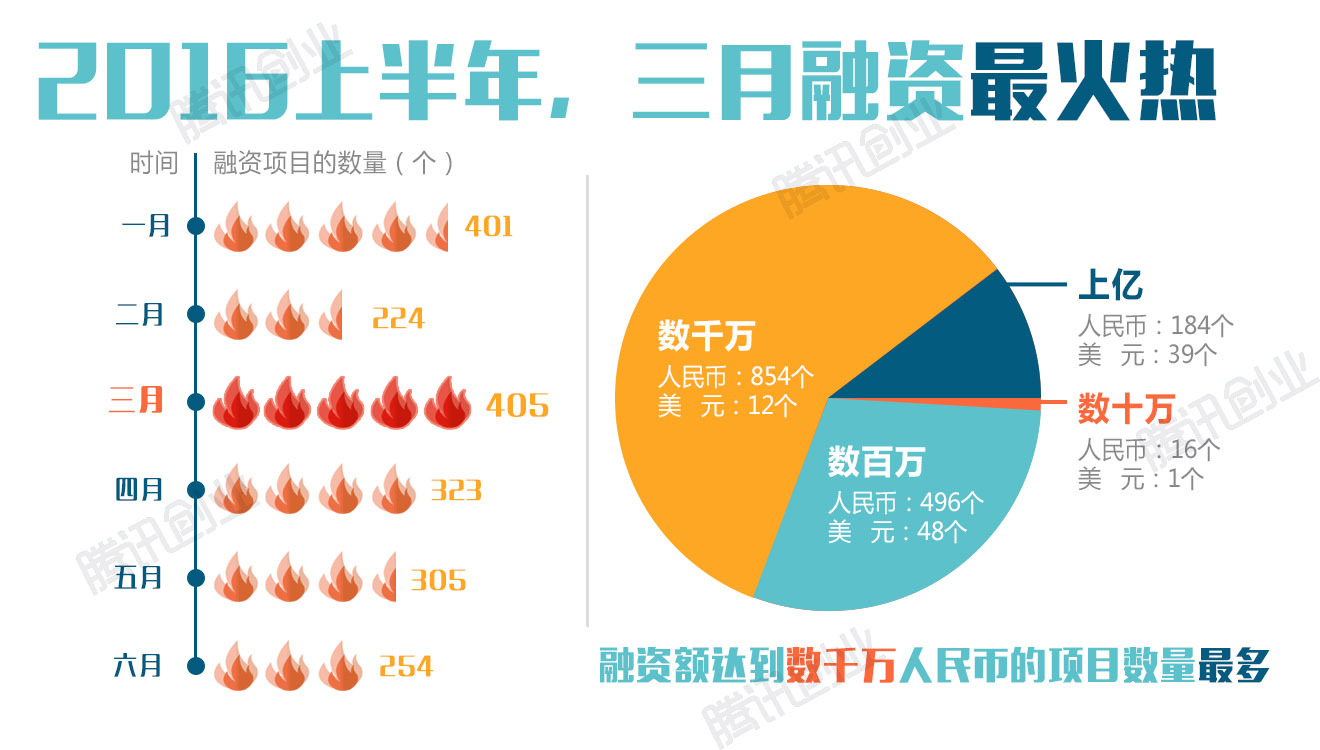 2016上半年中国创投报告：哪家基金最能花？哪些领域最热门？