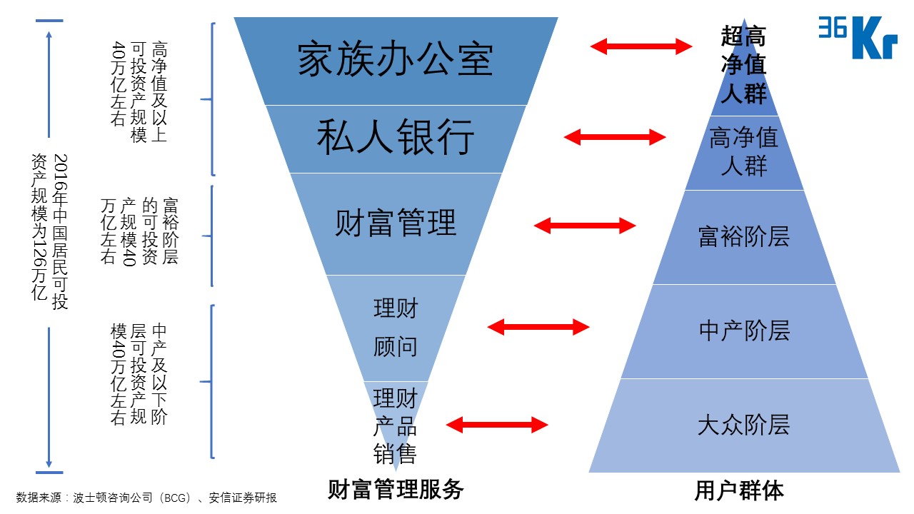 36氪新风向 | 先卖水后淘金，泛资管时代的第三方服务能切交易、做平台吗？