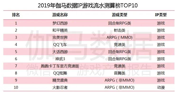 移动游戏IP潜在价值报告：英雄联盟超500亿，动漫改编陷入瓶颈