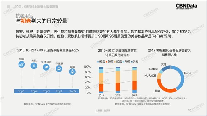 90后、95后线上消费大数据洞察：青年养生派上线、吸猫吸狗成主流