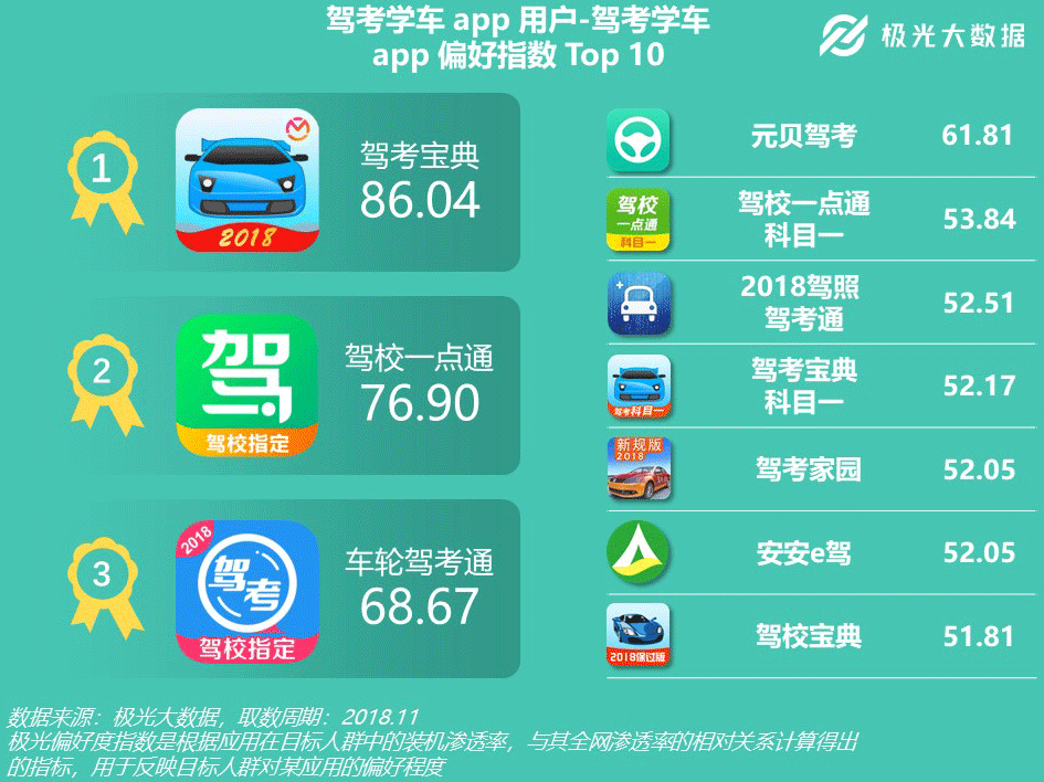 极光大数据：7000万准司机最爱用哪款驾考学车app？