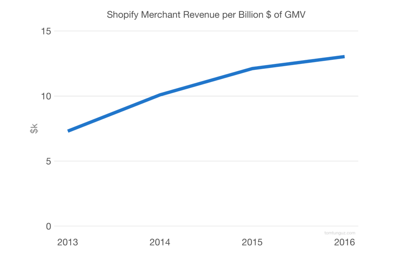 从滑雪板网店到百亿美元的电商帝国，Shopify是如何实现完美蜕变的？（下）
