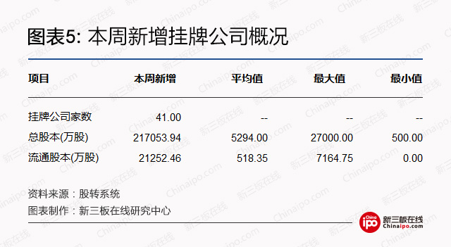 新三板周报：深交所总经理工作报告，推动新三板向创业板转板试点