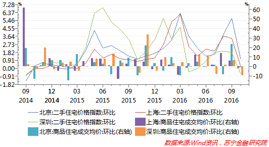 上海房地产调控为何层层加码？