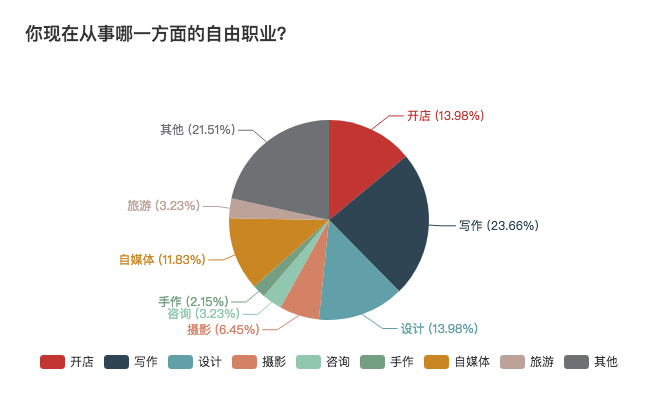 自由职业生存现状：每天都很焦虑，但不想回去上班