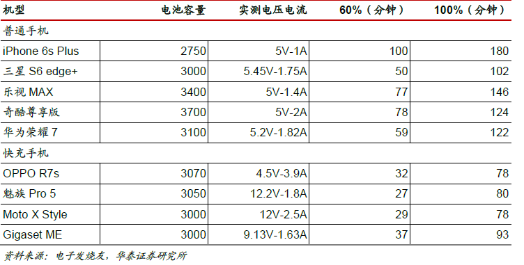 不说模式说技术，充电宝生意还能做多久？