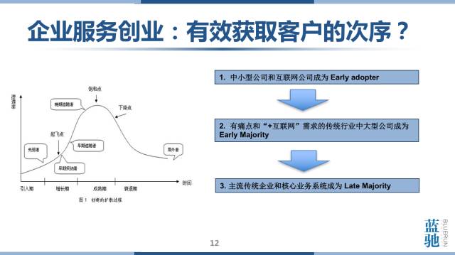 蓝驰创投叶丹：企业服务的未来是大数据和人工智能