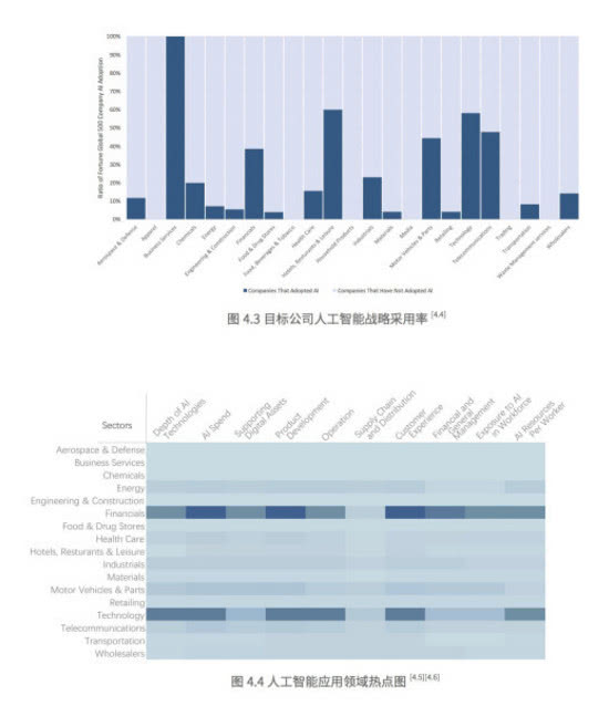 我们在调研640家上市公司后，总结出人工智能的七大趋势