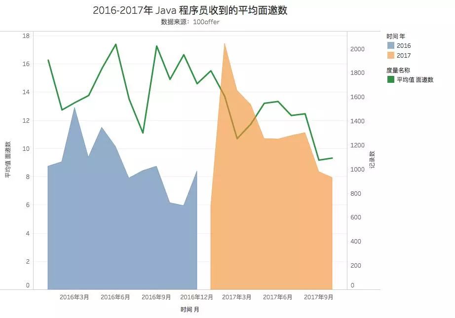 2017年 Java 程序员，风光背后的危机