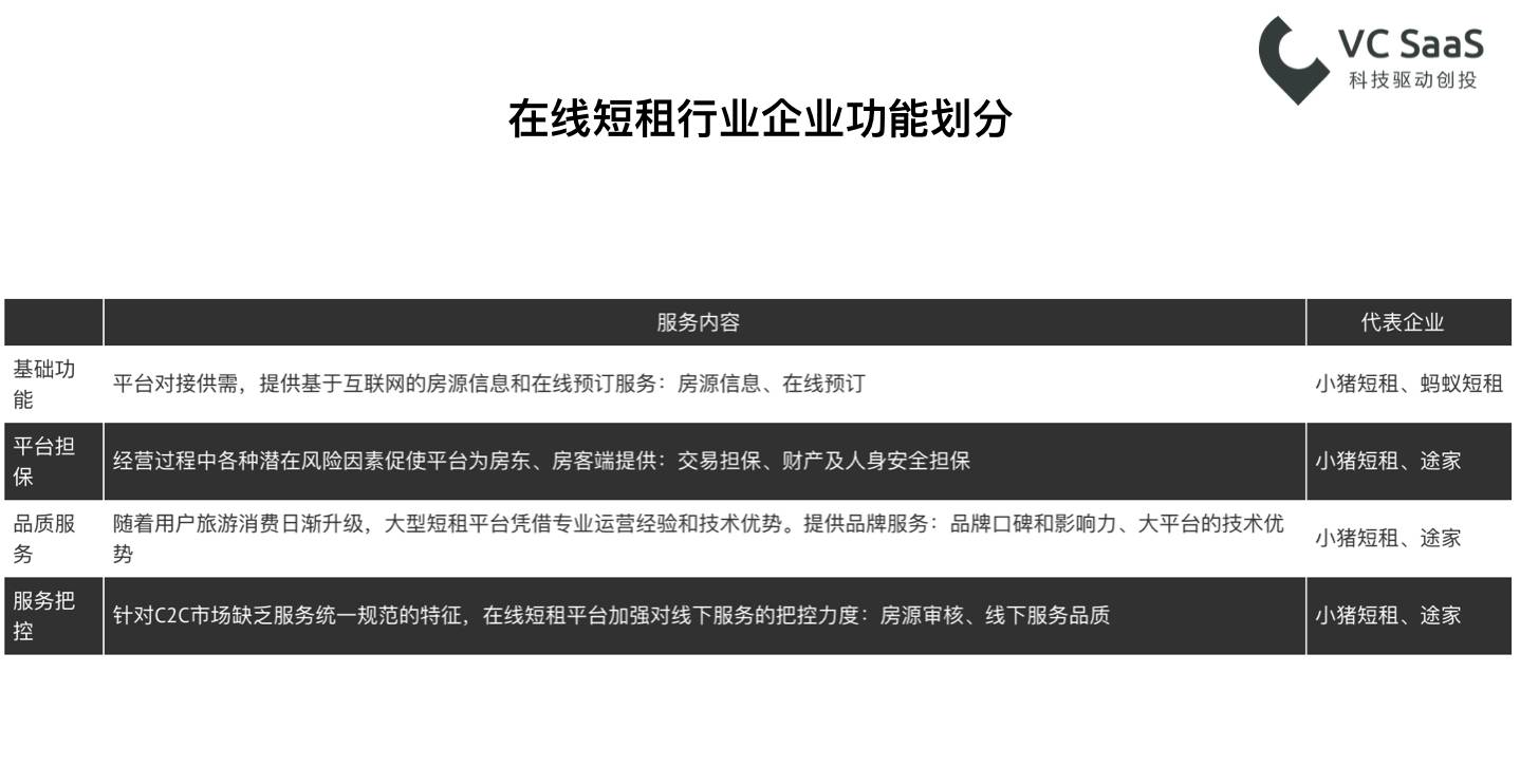 长租火爆之后，这次是在线短租行业的分析报告