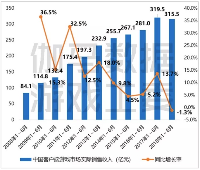 中国游戏产业的半年报告，给今年的 Chinajoy 泼了一盆冷水