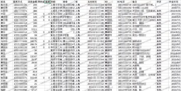 趣店数据疑似外泄，十万可买百万学生信息，离职员工称“内鬼”所为